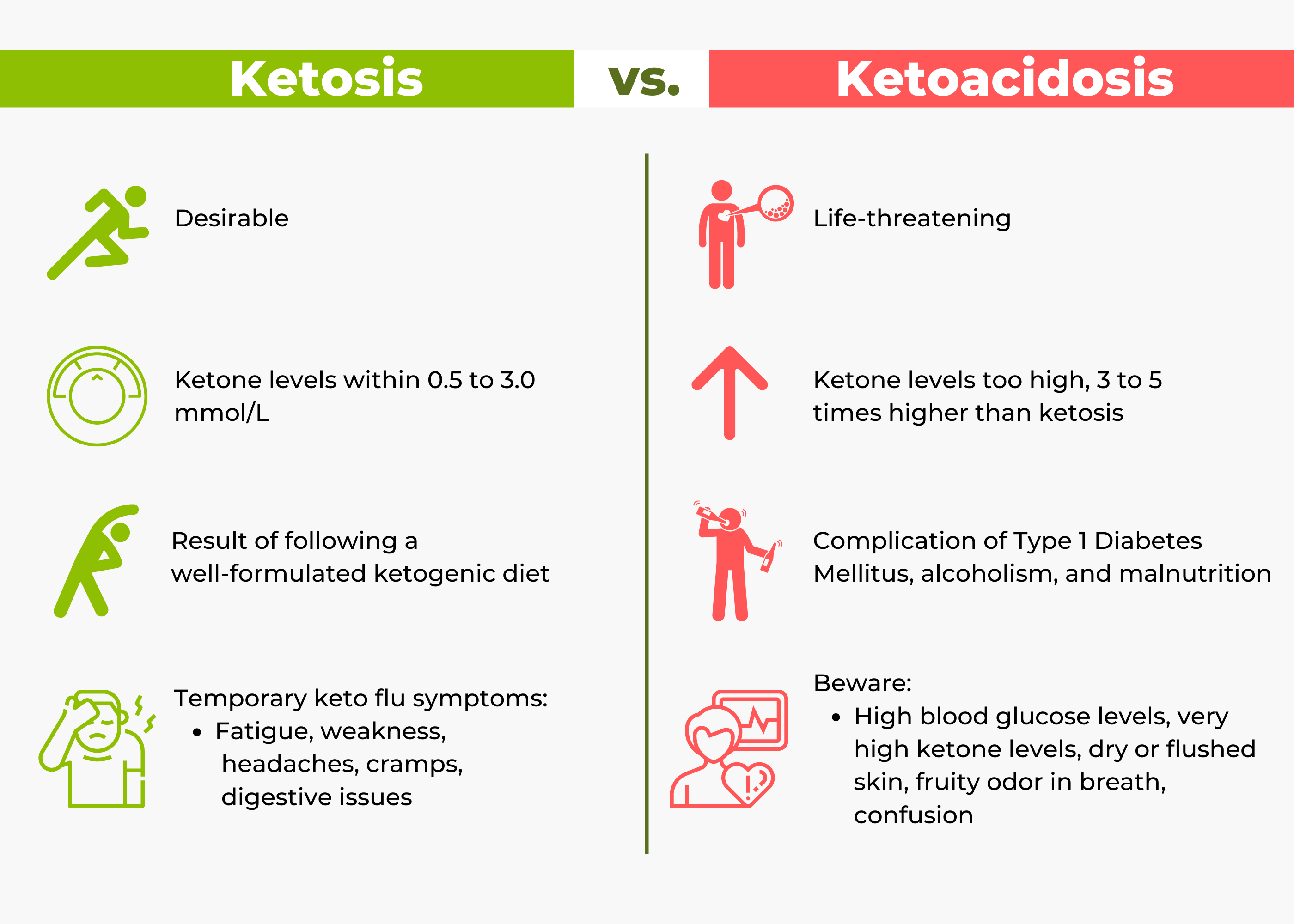 Cetosis vs ketosis